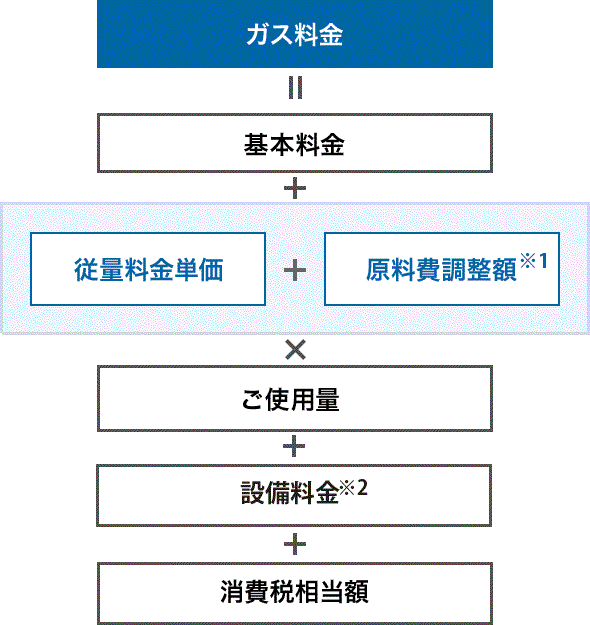 代 平均 ガス